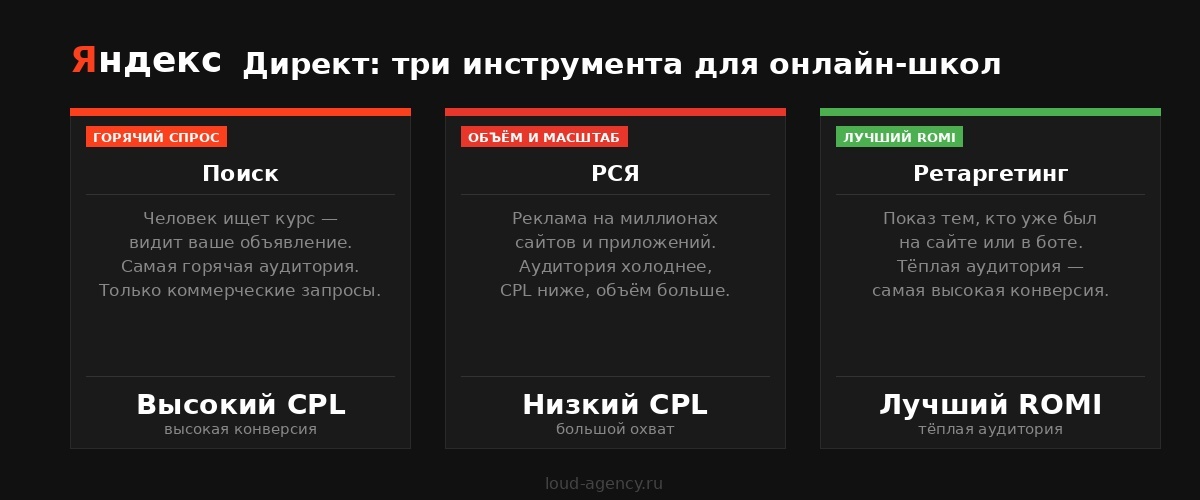 Два основных инструмента Яндекс Директ: Поиск и РСЯ