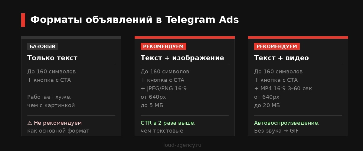 Форматы объявлений в Telegram Ads: текст, текст с изображением, текст с видео