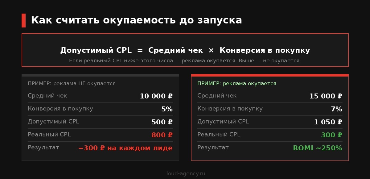 Формула допустимого CPL в Telegram Ads