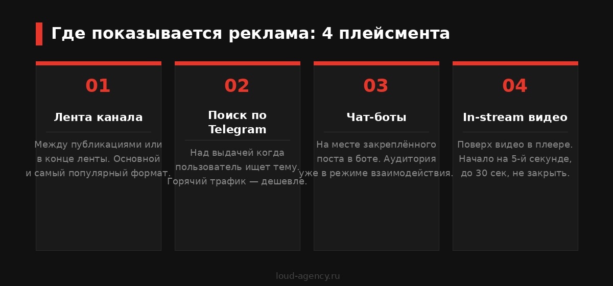 Плейсменты Telegram Ads: лента канала, поиск, чат-боты, In-stream видео