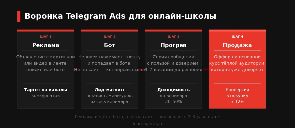 Воронка Telegram Ads: реклама → бот с лид-магнитом → прогрев → продажа