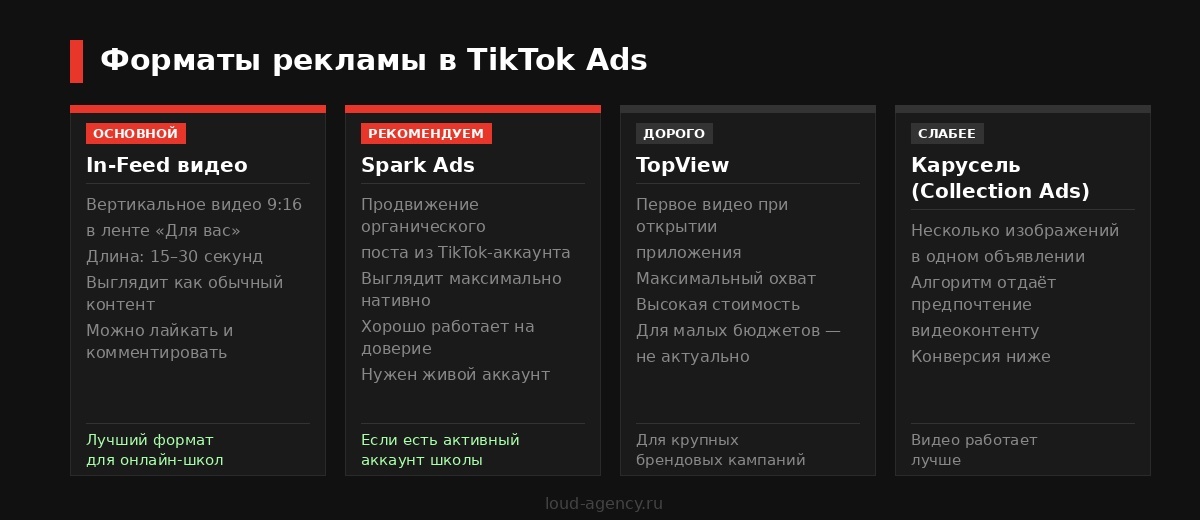 Форматы рекламы в TikTok Ads: In-Feed видео, TopView, Spark Ads, карусель
