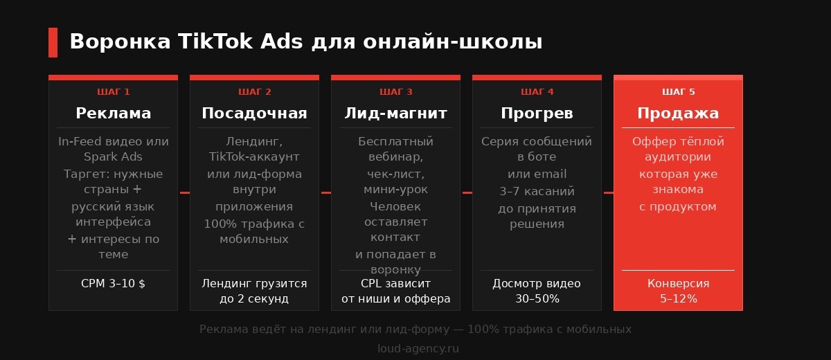 Воронка TikTok Ads: куда вести трафик