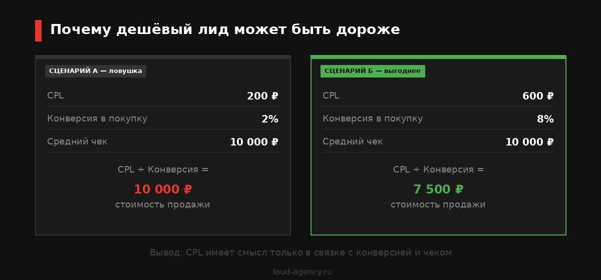 Ловушка низкого CPL: дешёвый лид не значит дешёвая продажа