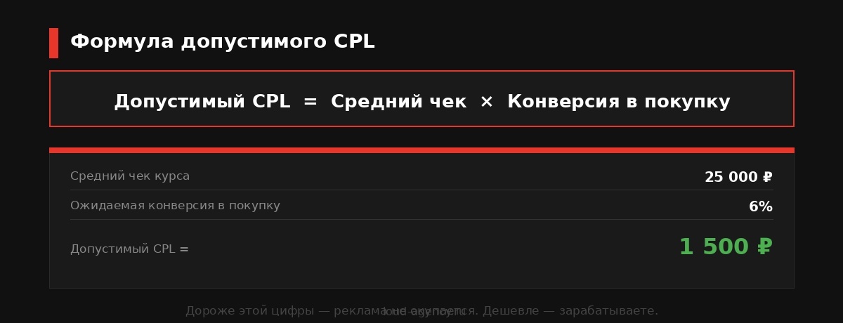 Формула допустимого CPL: средний чек × конверсия в покупку