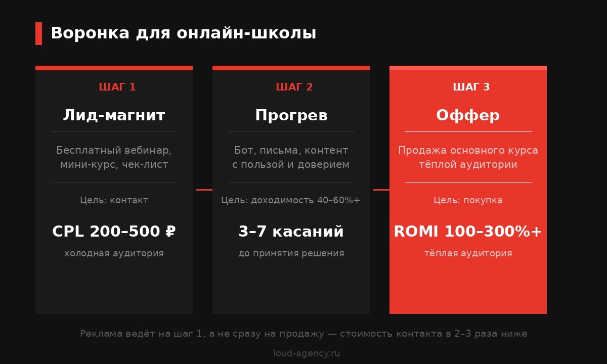 Воронка для онлайн-школы: лид-магнит, прогрев, оффер
