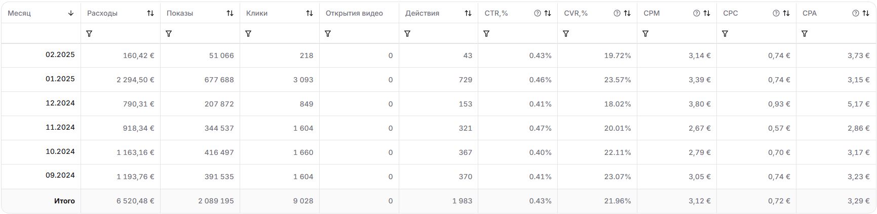 Скриншот статистики рекламного кабинета