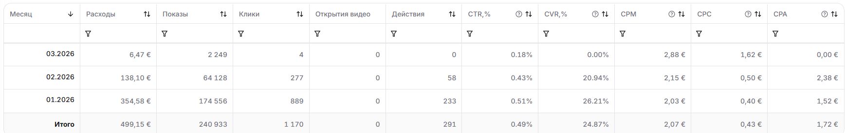 Скриншот статистики рекламного кабинета